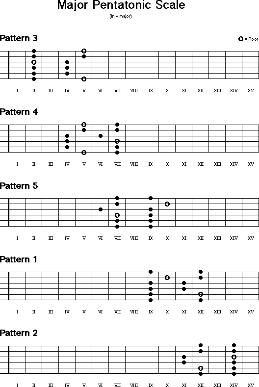 escalas pentatonicas bearing